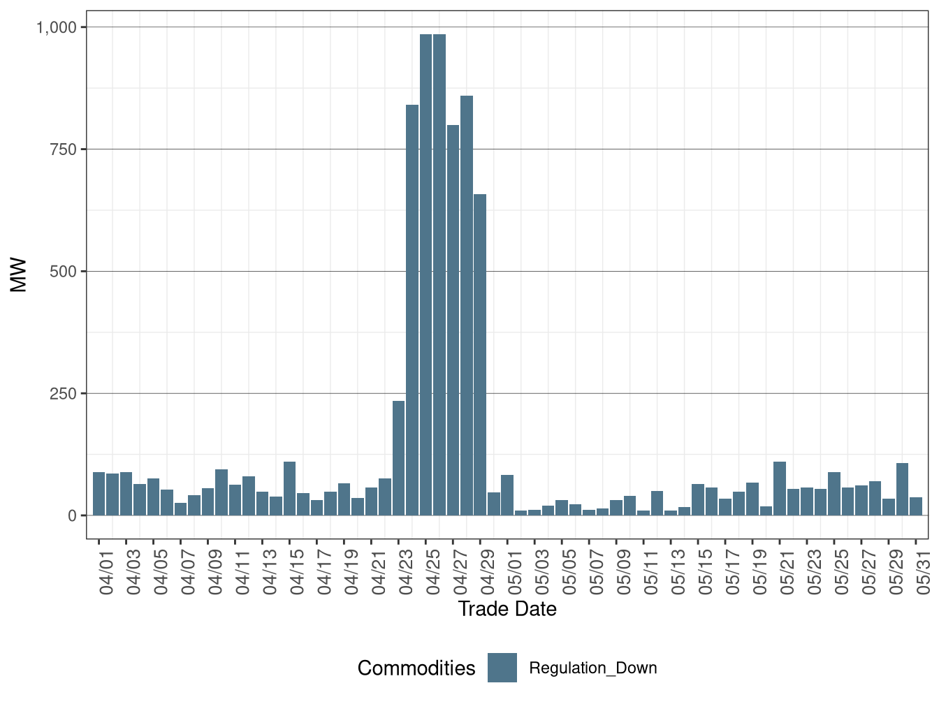 Real-Time (FMM) Average Downward Ancillary Services Procurement