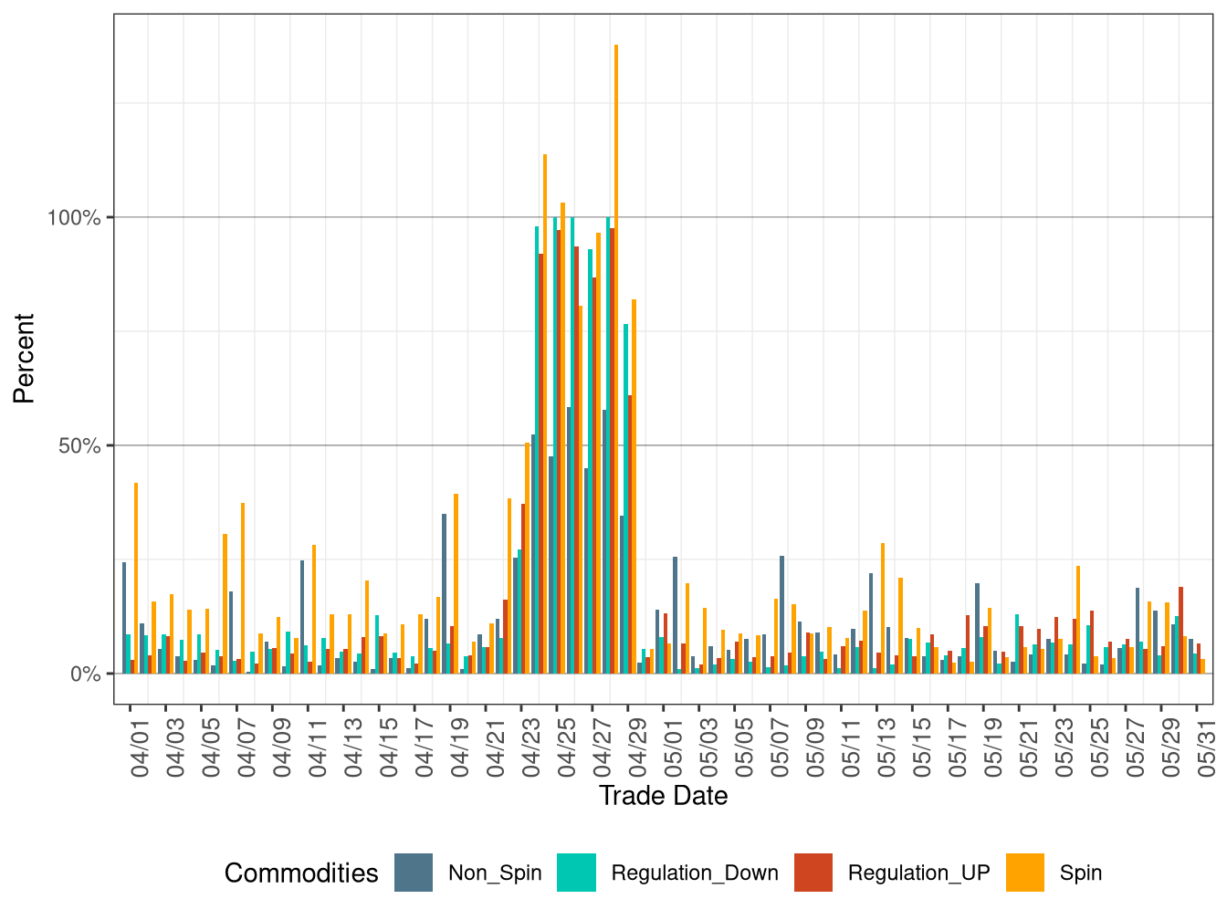 Proportion of Real-Time Procurement as Percentage of Day-Ahead Requirement