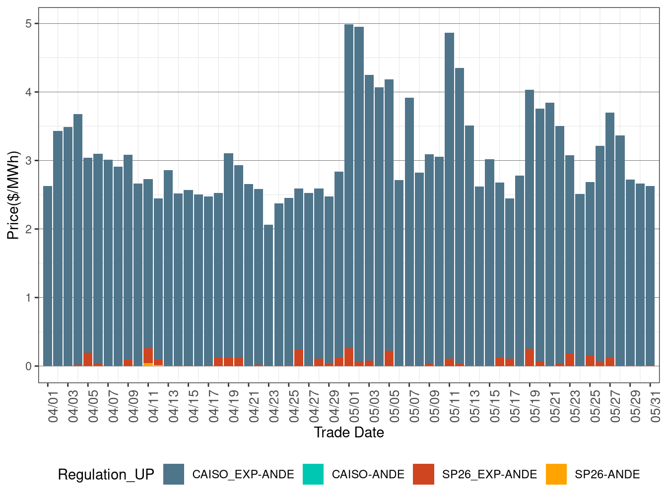 IFM (Day-Ahead) Average Regulation Up RASSP