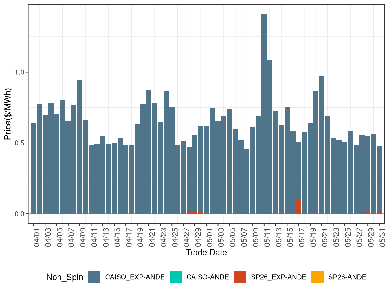 IFM (Day-Ahead) Average Non-Spinning Reserve RASS)