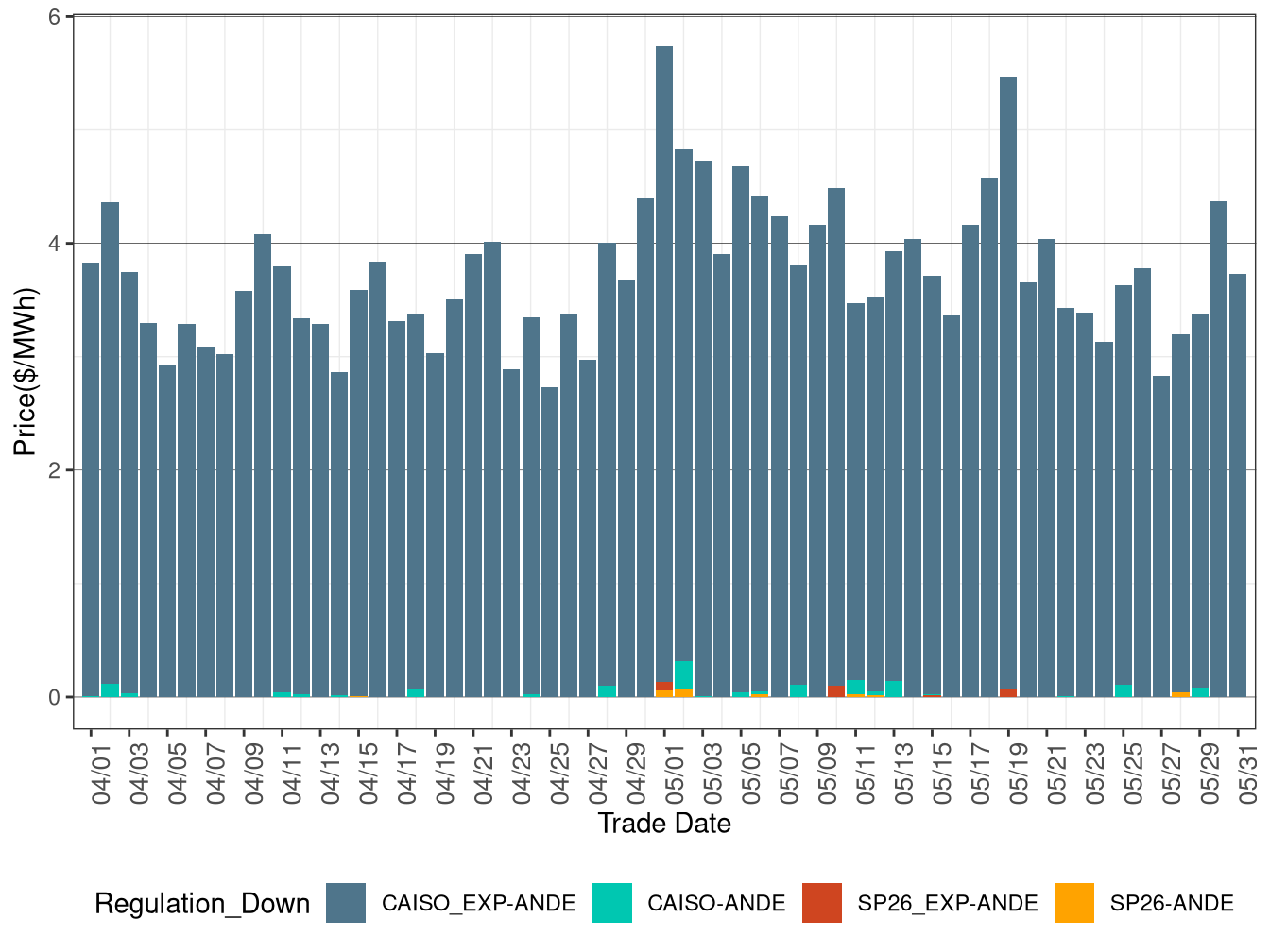 IFM (Day-Ahead) Average Regulation Down RASSP