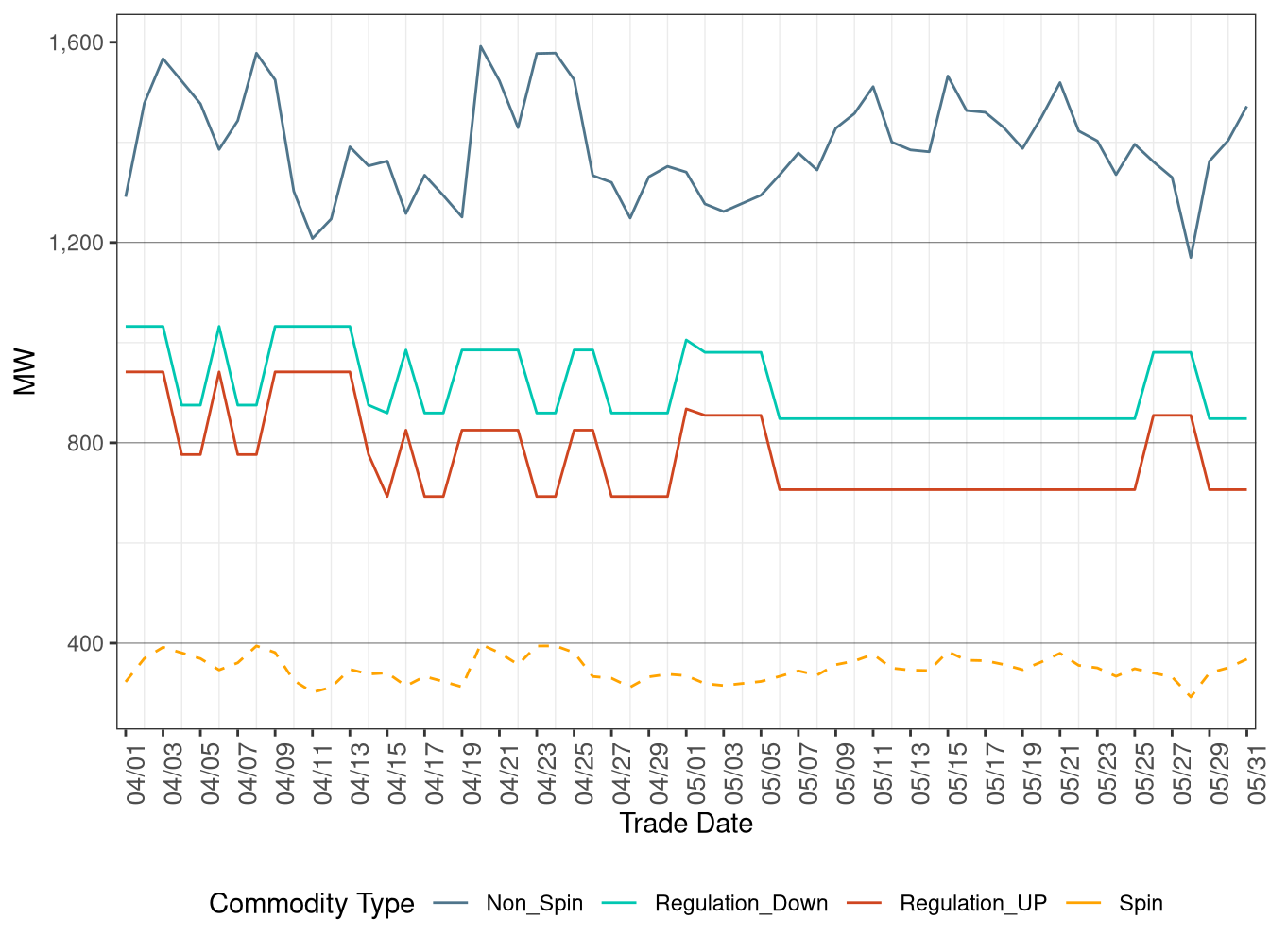 IFM (Day-Ahead) Average Ancillary Services Requirement