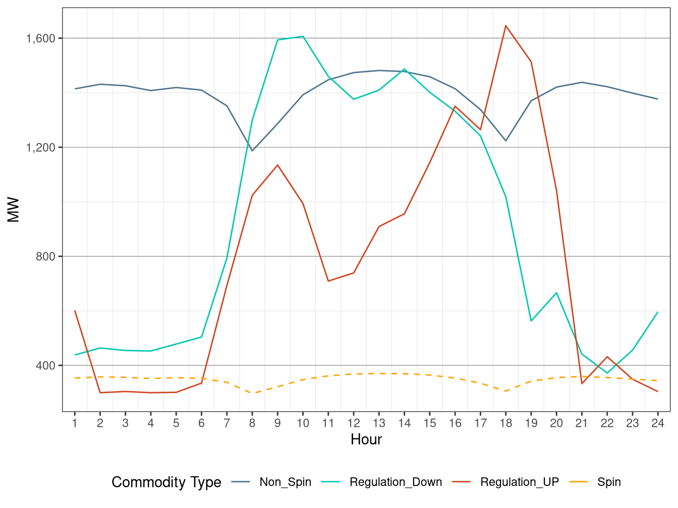 IFM (Day-Ahead) Hourly Average Regulation Requirement
