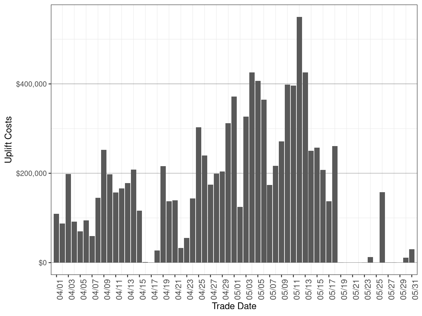 Daily Exceptional Dispatch Uplift Costs