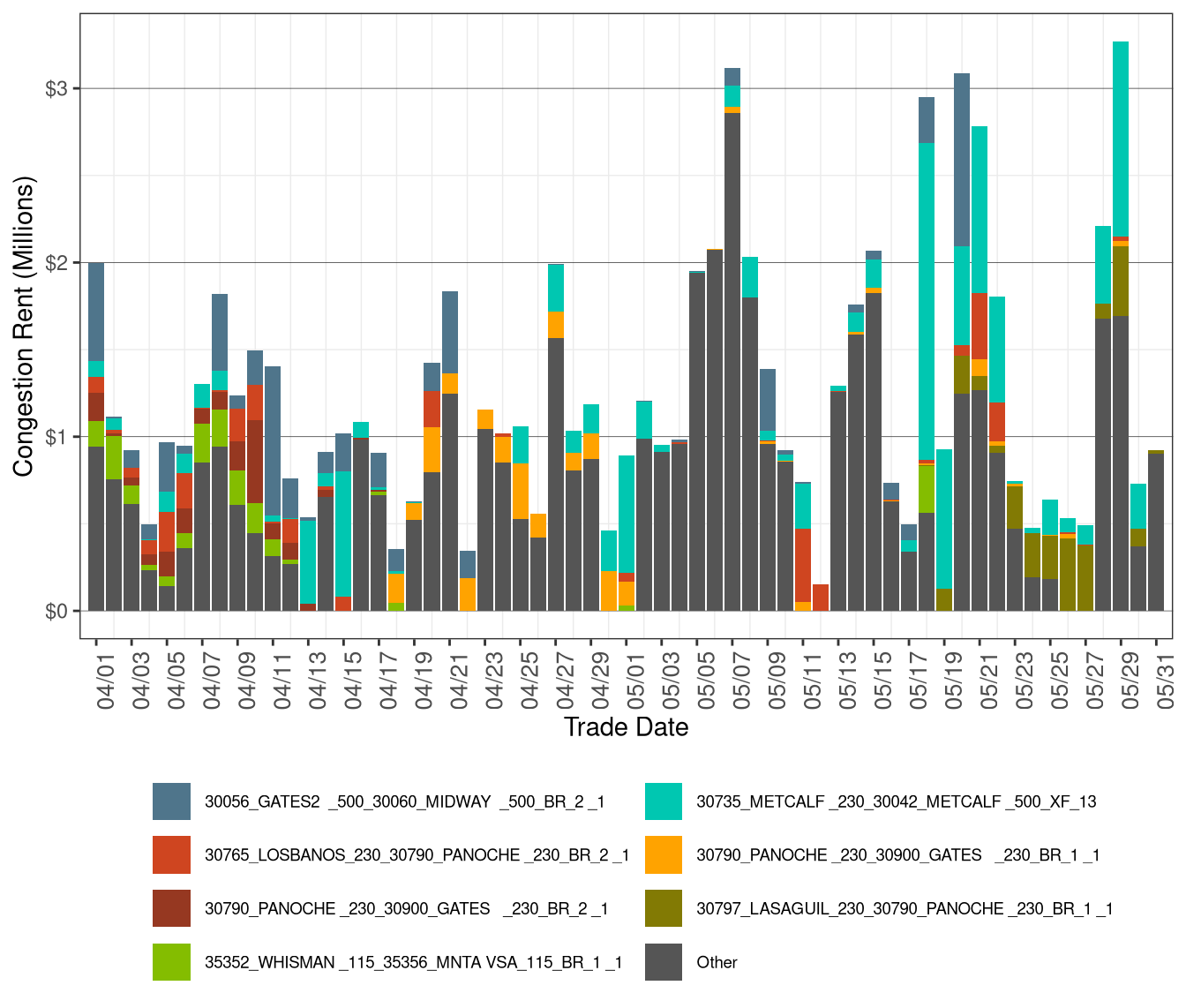 IFM (Day-Ahead) Congestion Rents by Transmission Lines and Transformers