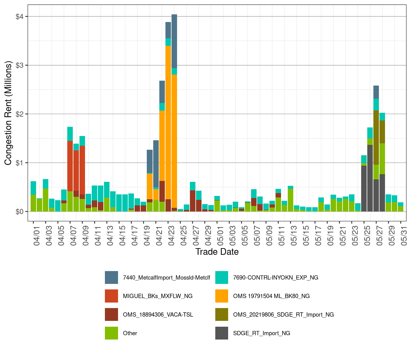 IFM (Day-Ahead) Daily Congestion Rents by Nomogram