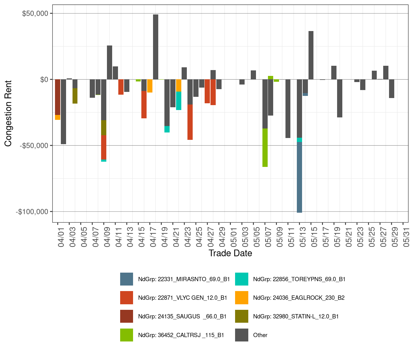 IFM (Day-Ahead) Daily Congestion Rents by Nodal Group Constraints