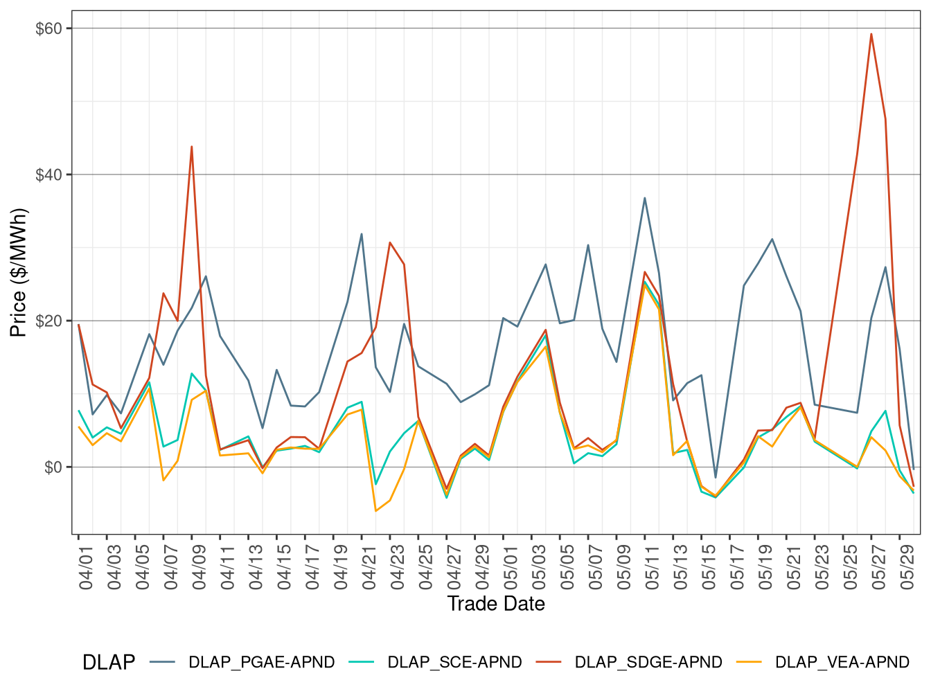 Day-Ahead Simple Average DLAP Prices (On-Peak Hours)