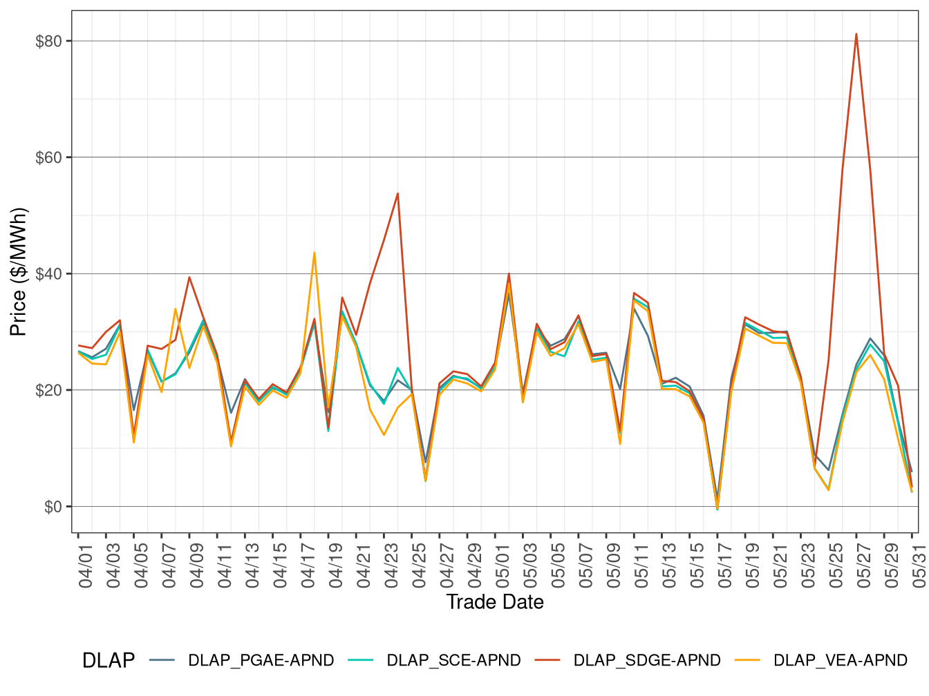 Day-Ahead Simple Average DLAP Prices (Off-Peak Hours)