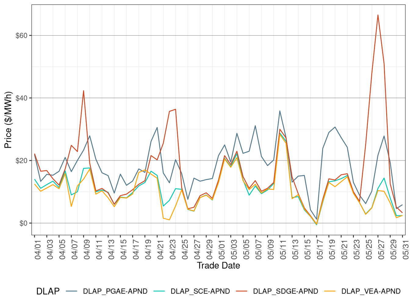 Day-Ahead Simple Average DLAP Prices (All Hours)