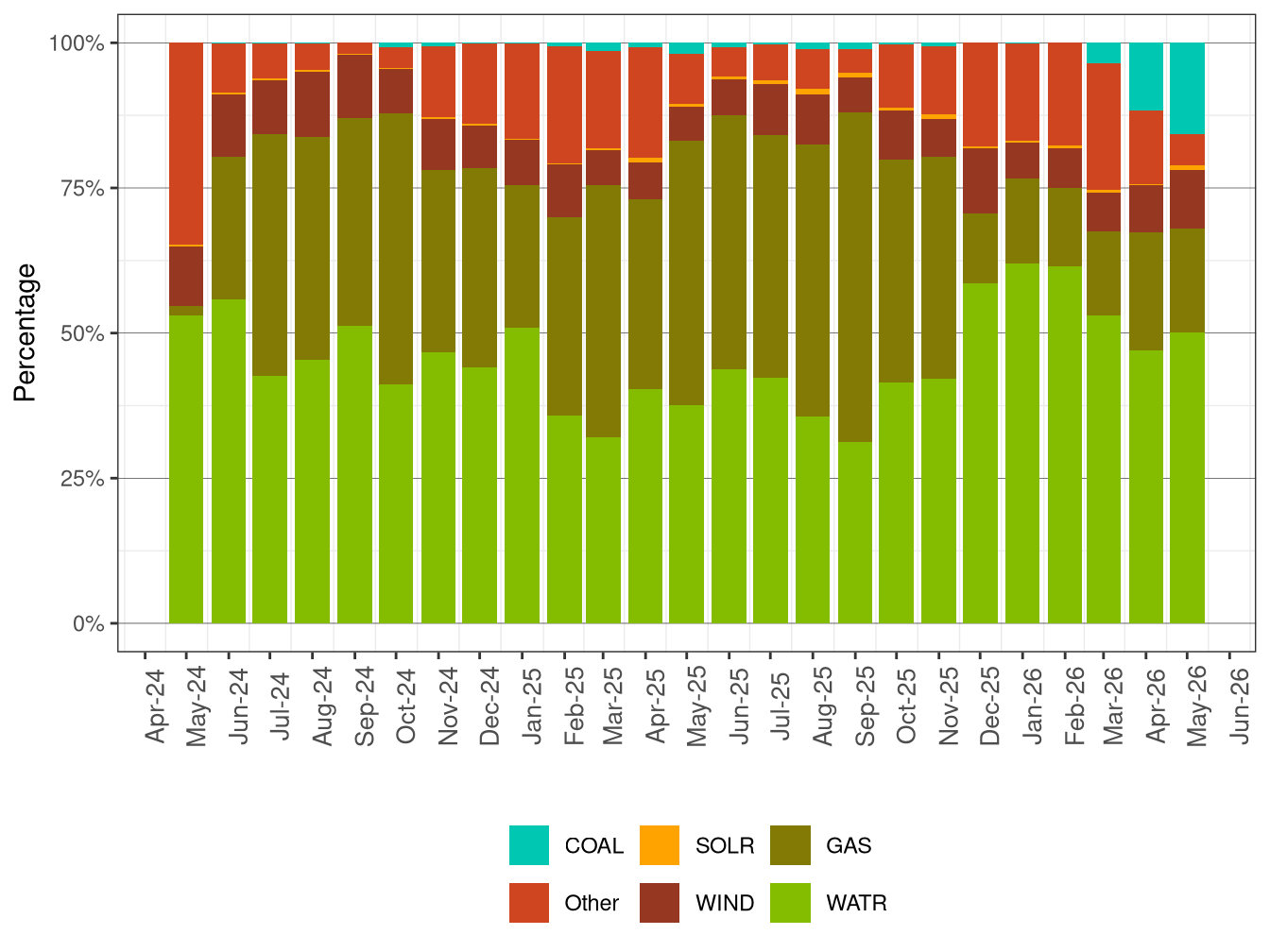 GHG Attributions by Fuel Type