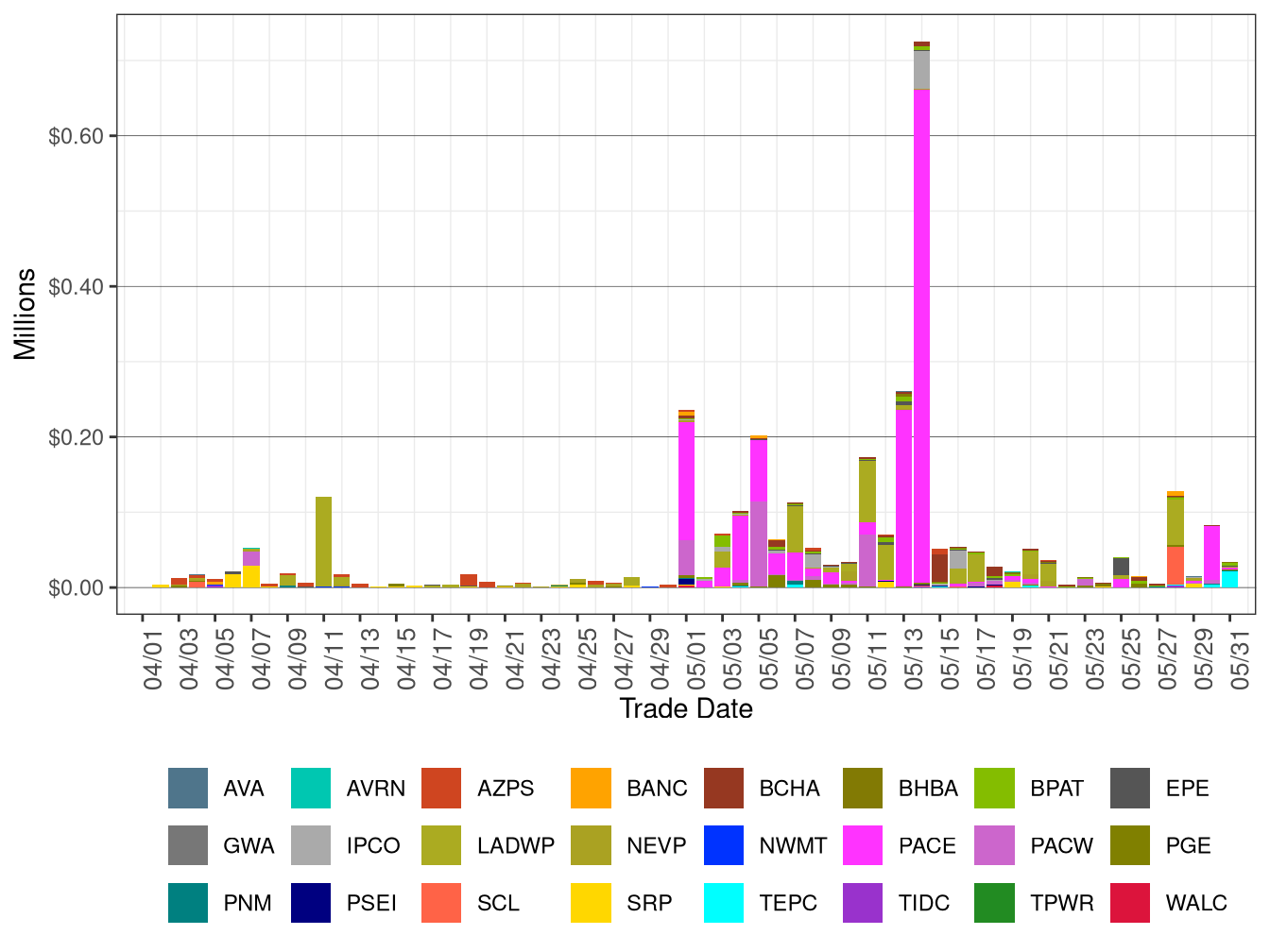 WEIM Bid Cost Recovery by Area