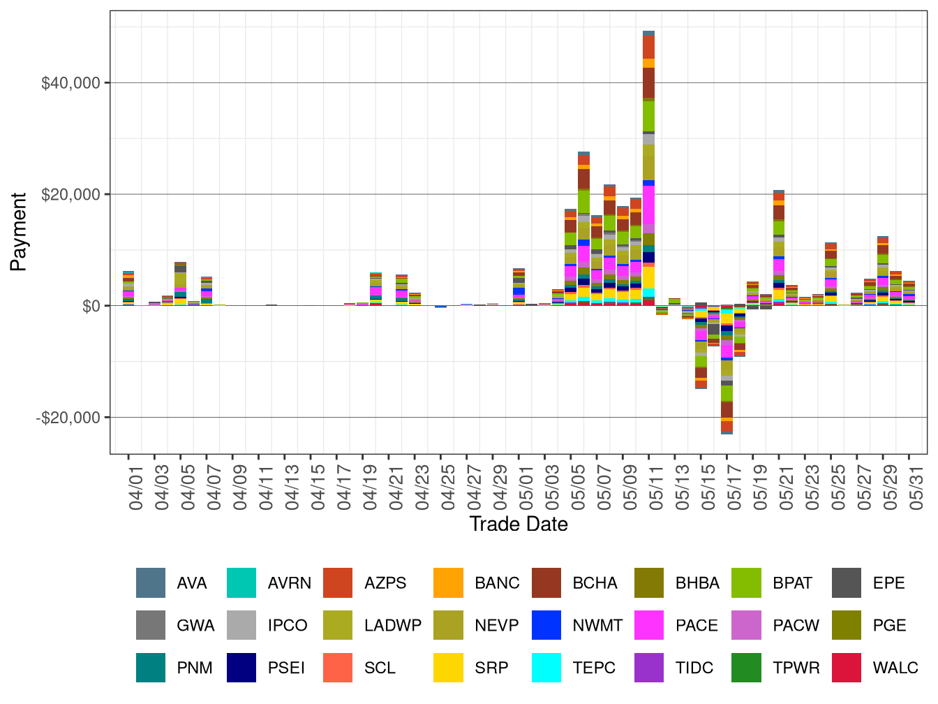 Flexible Ramping Down Uncertainty Payment