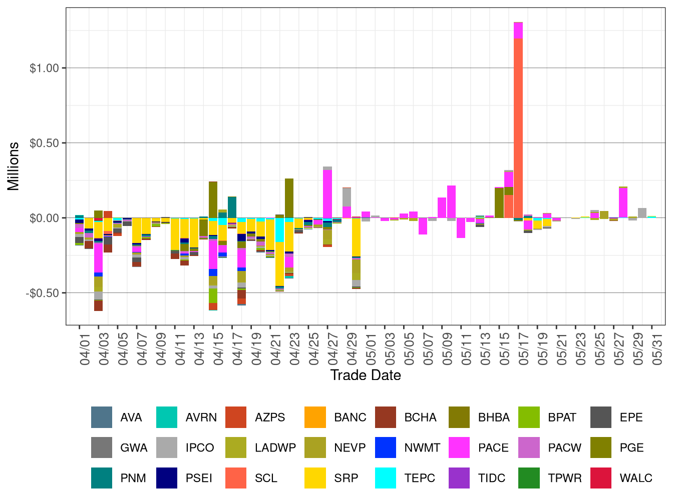 WEIM Real-Time Congestion Imbalance Offset by Area