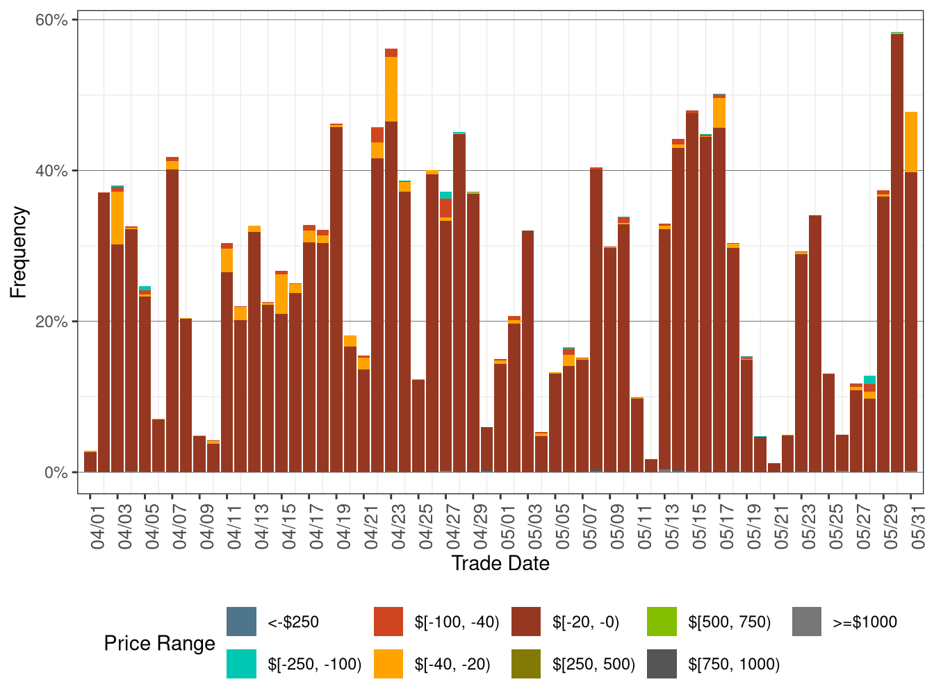 Daily Frequency of WEIM LAP Positive Price Spikes and Negative Prices in RTD