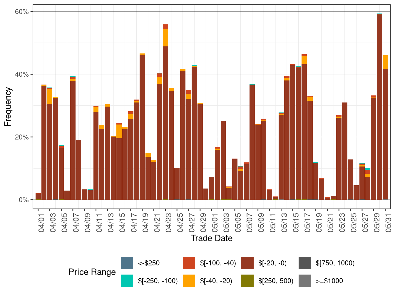 Daily Frequency of WEIM LAP Positive Price Spikes and Negative Prices in FMM