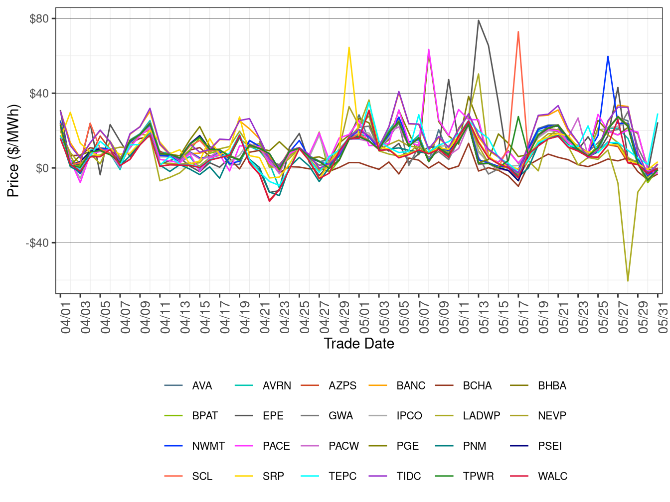 WEIM Simple Average LAP Prices (All Hours) in RTD