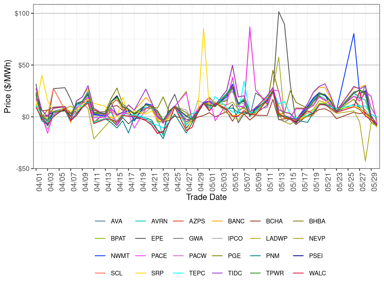 WEIM Simple Average LAP Prices (On-Peak Hours) in RTD