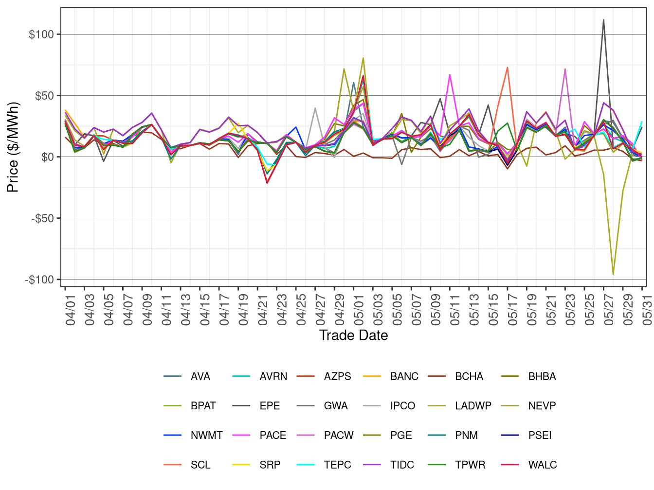 WEIM Simple Average LAP Prices (Off-Peak Hours) in RTD