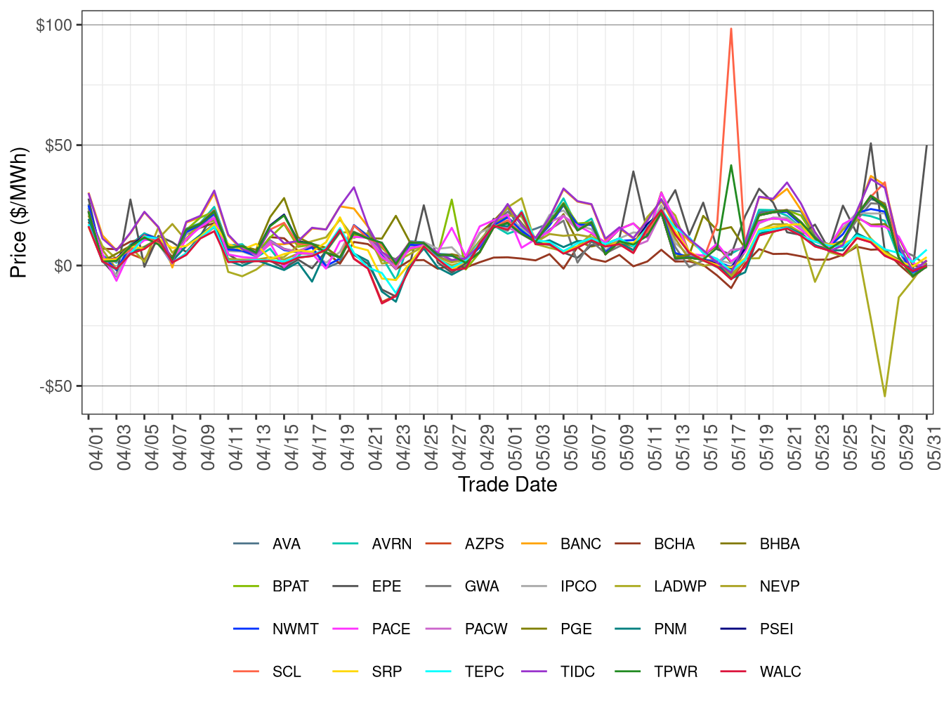 WEIM Simple Average LAP Prices (All Hours) in FMM