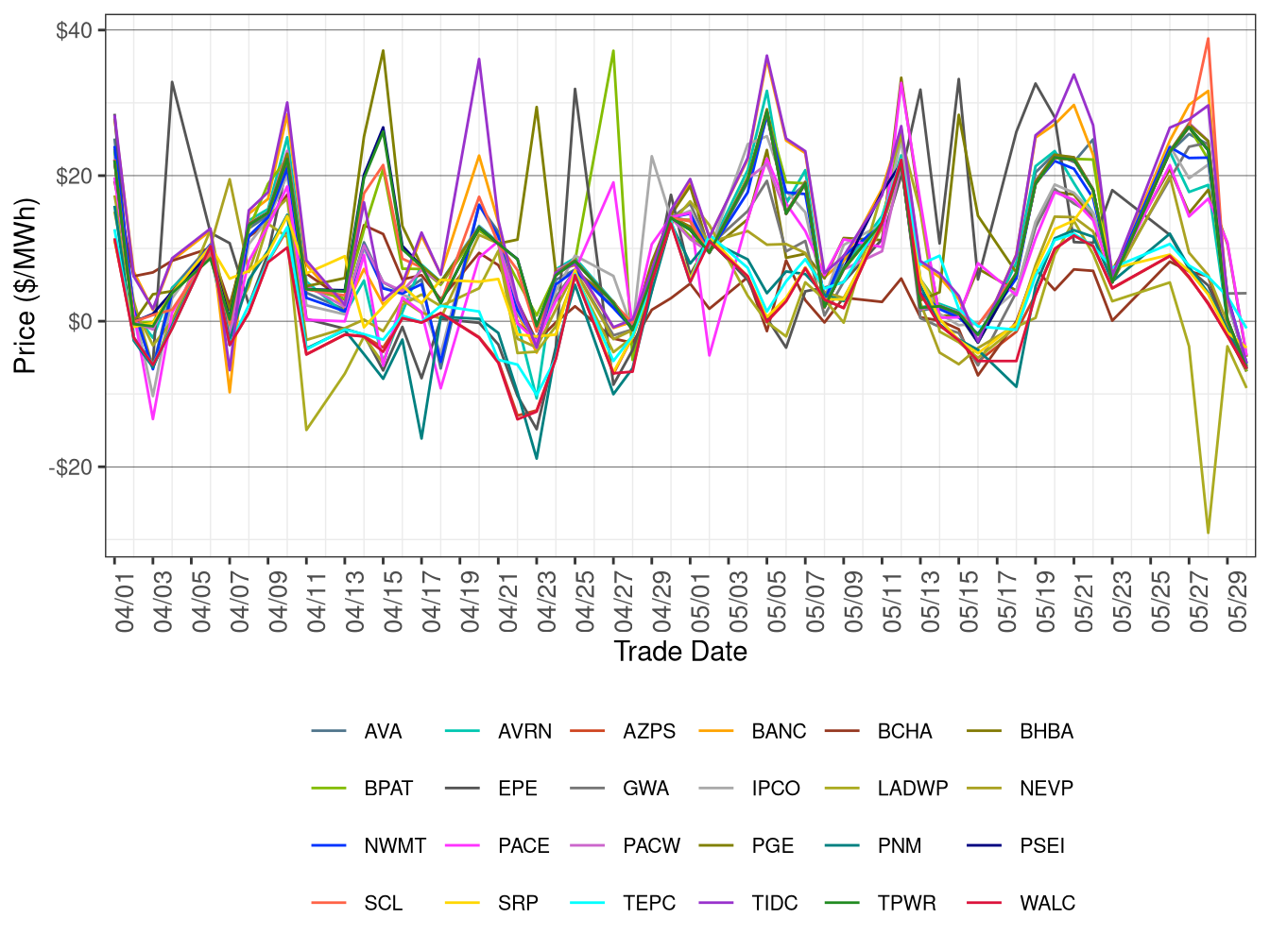 WEIM Simple Average LAP Prices (On-Peak Hours) in FMM
