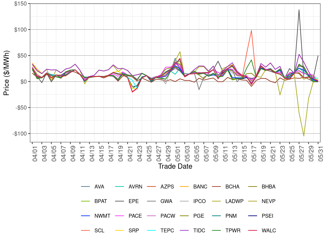 WEIM Simple Average LAP Prices (Off-Peak Hours) in FMM