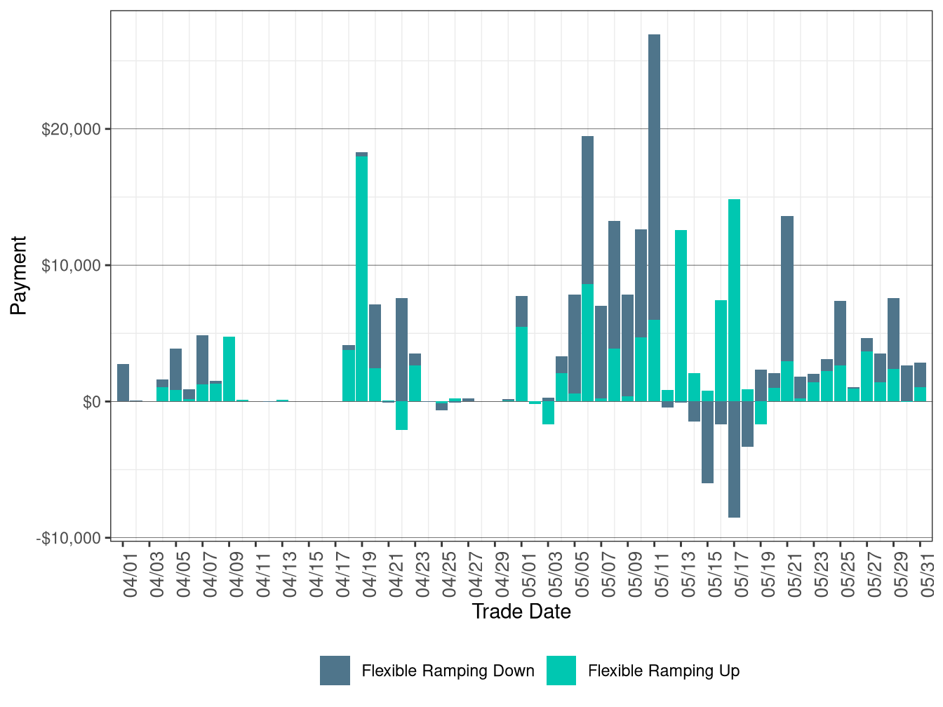 Flexible Ramping Up/Down Uncertainty Payment