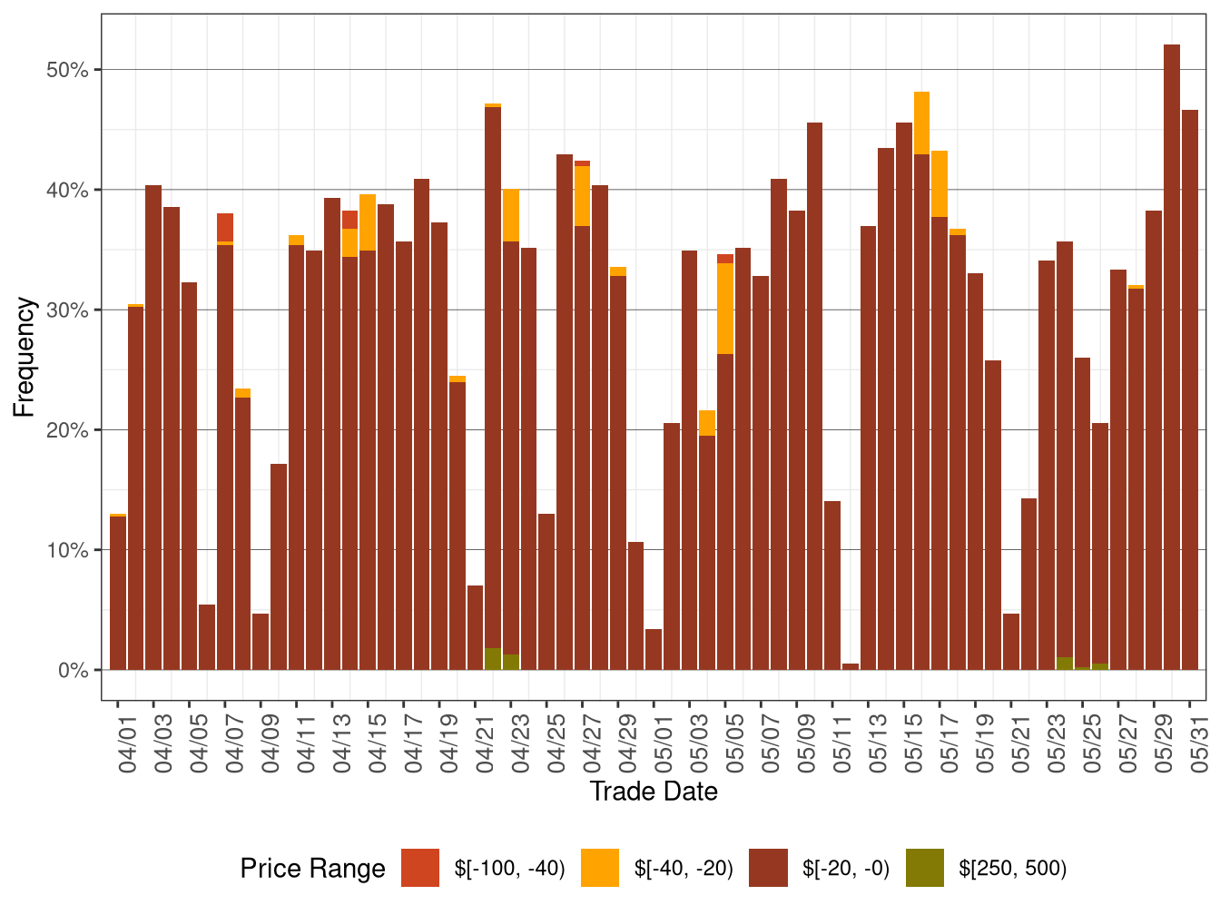 Daily Frequency of FMM LAP Positive Price Spikes and Negative Prices