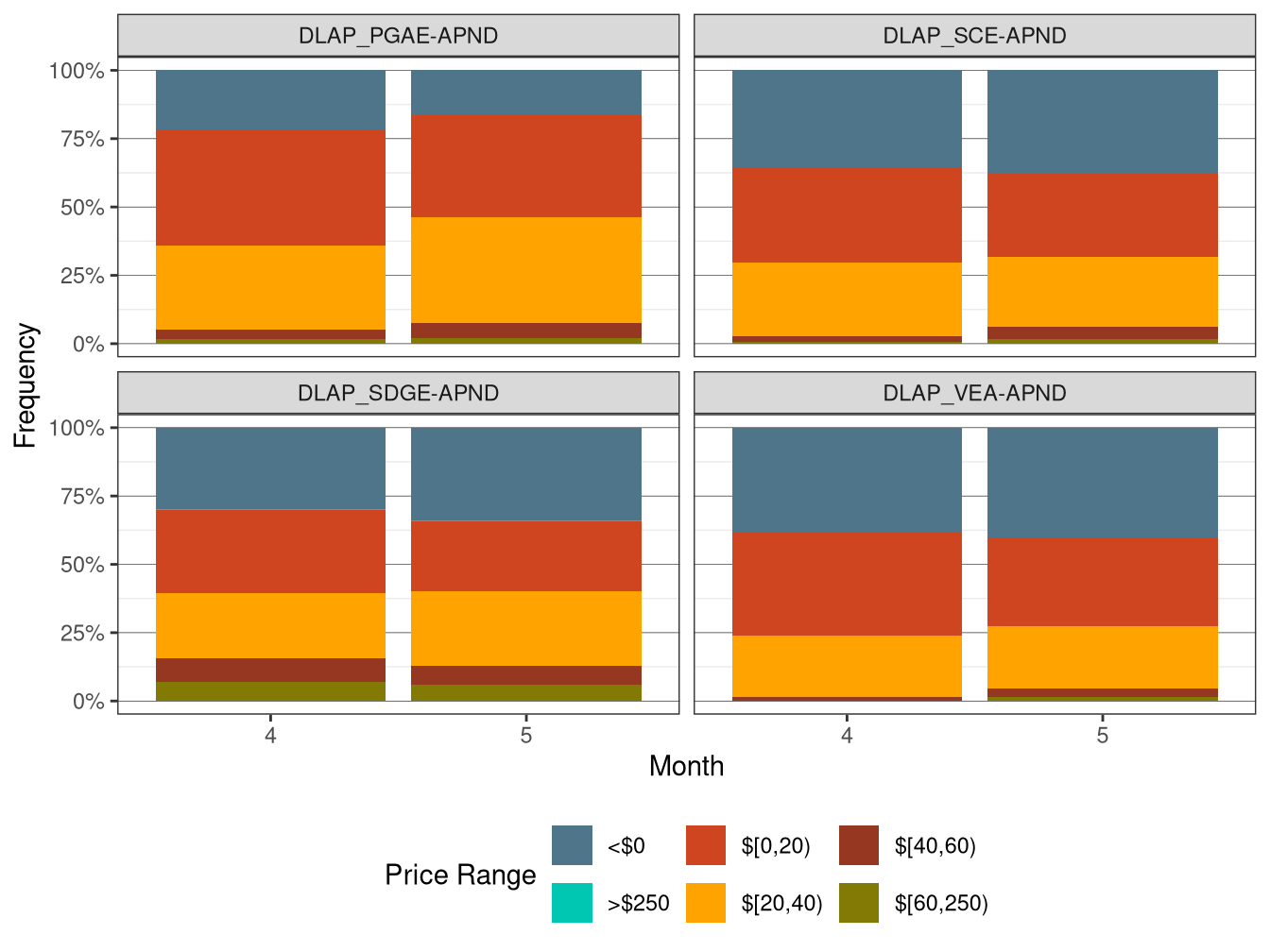 Frequency of RTD LAP Prices (All Hours)
