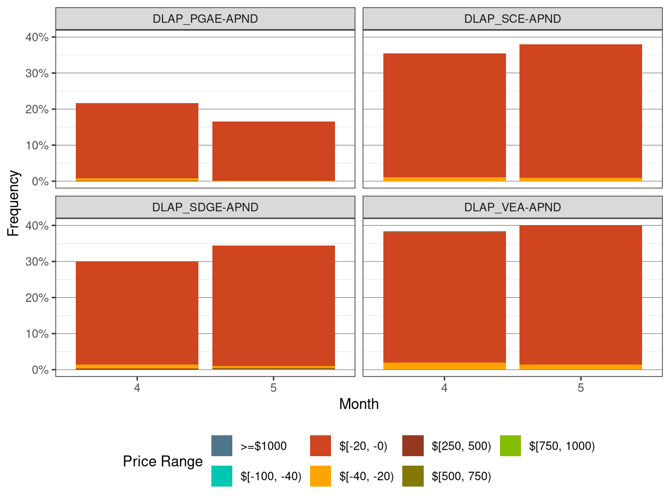 Frequency of RTD LAP Price Spikes and Negative Prices