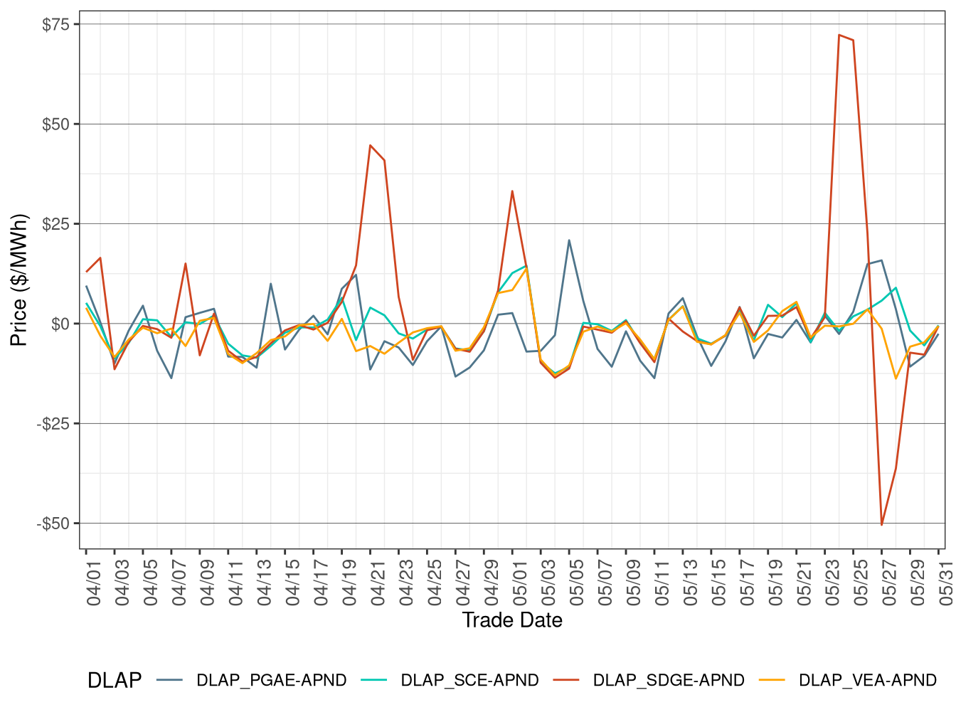 Daily DLAP Price Difference (All Hours)