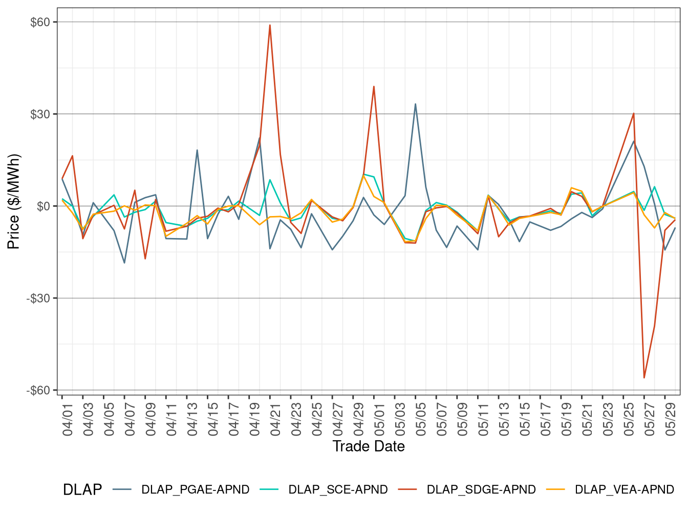 Daily DLAP Price Difference (On-Peak Hours)