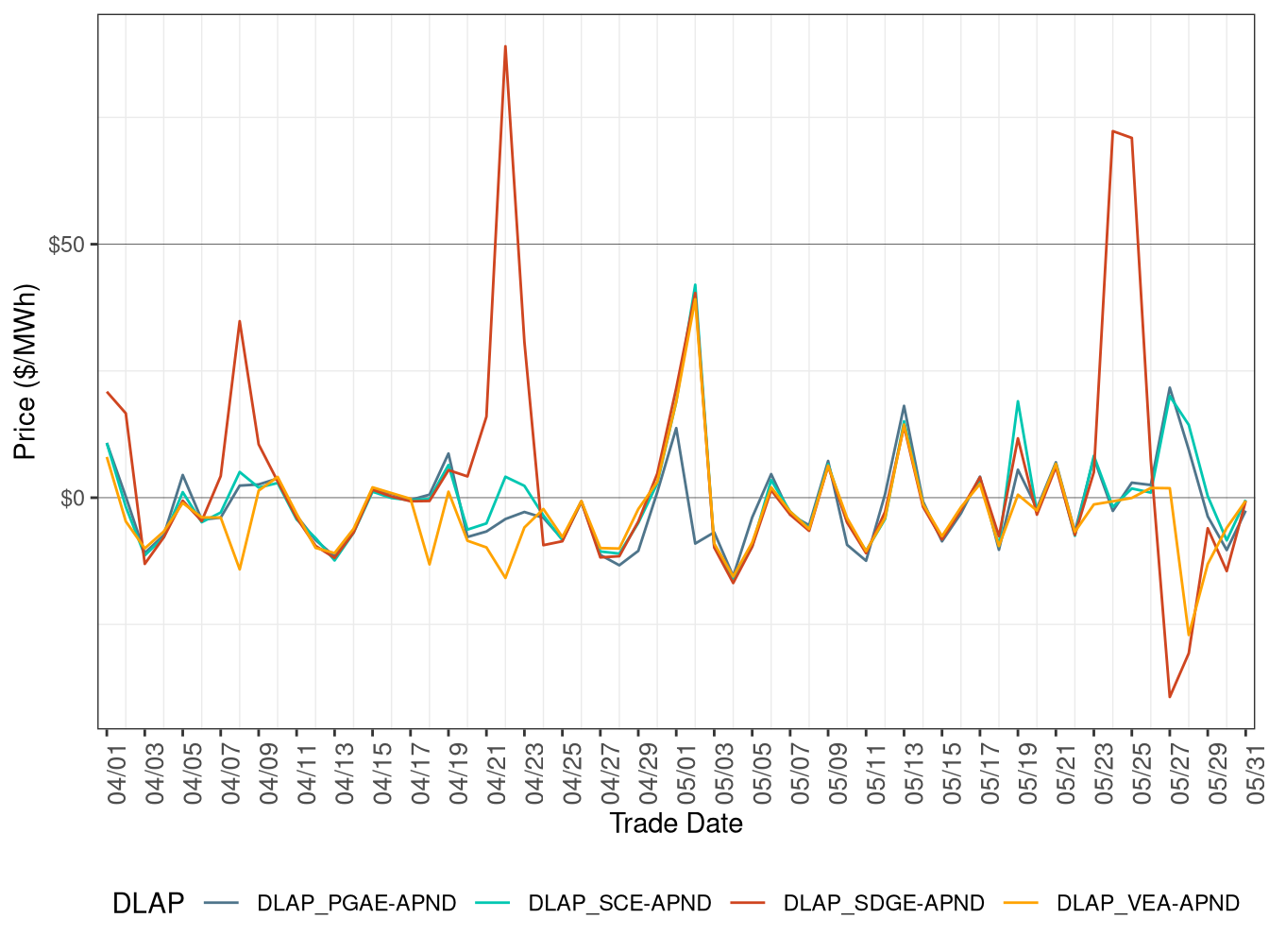 Daily DLAP Price Difference (Off-Peak Hours)