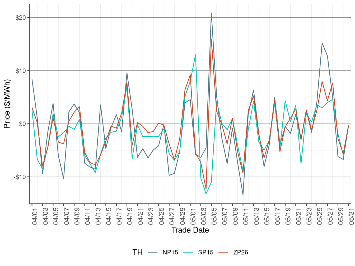 Daily Trading Hub Price Difference (All Hours)