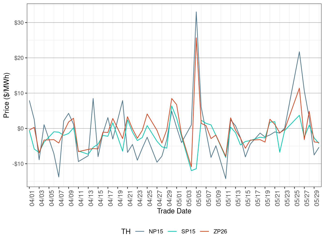 Daily Trading Hub Price Difference (On-Peak Hours)