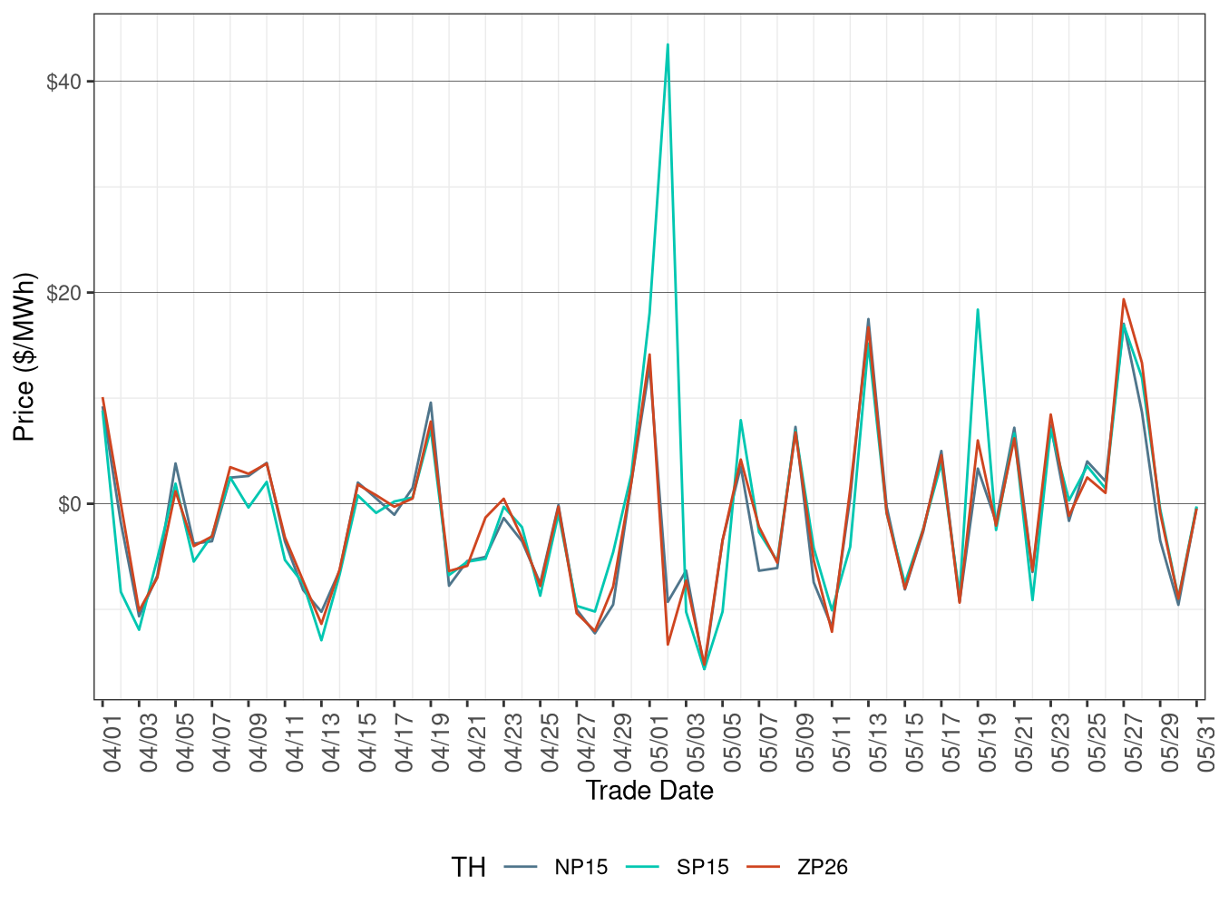 Daily Trading Hub Price Difference (Off-Peak Hours)