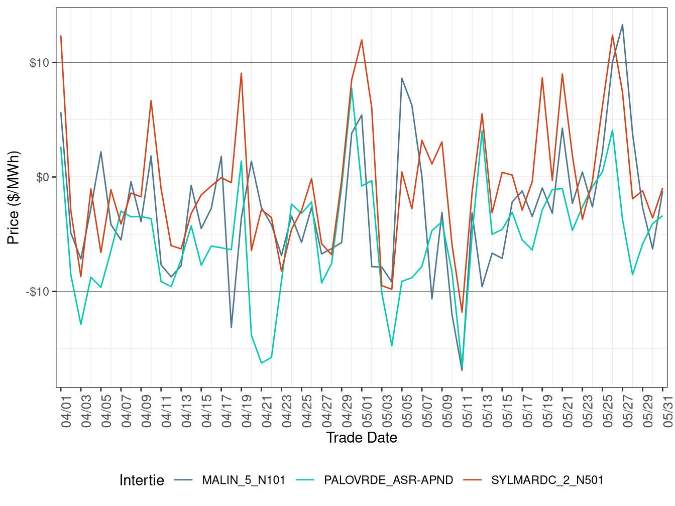 Daily Intertie Price Difference (All Hours)