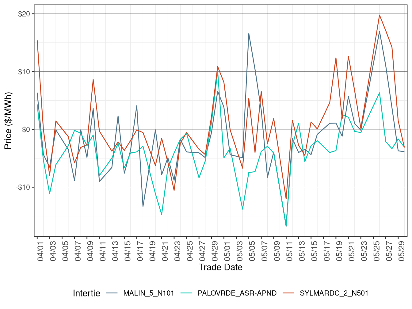 Daily Intertie Price Difference (On-Peak Hours)