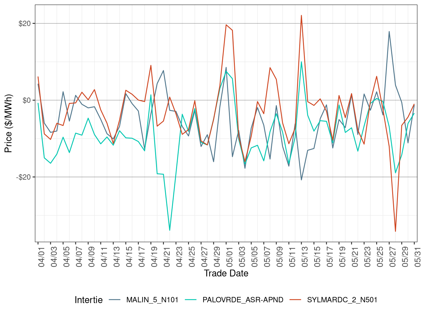 Daily Intertie Price Difference (Off-Peak Hours)
