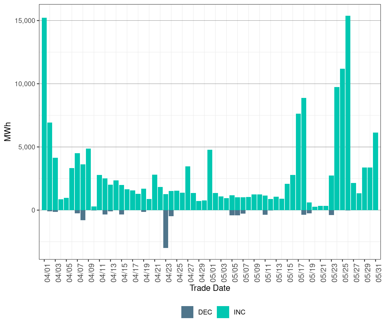 Total Exceptional Dispatch Volume (MWh) by Instruction Type