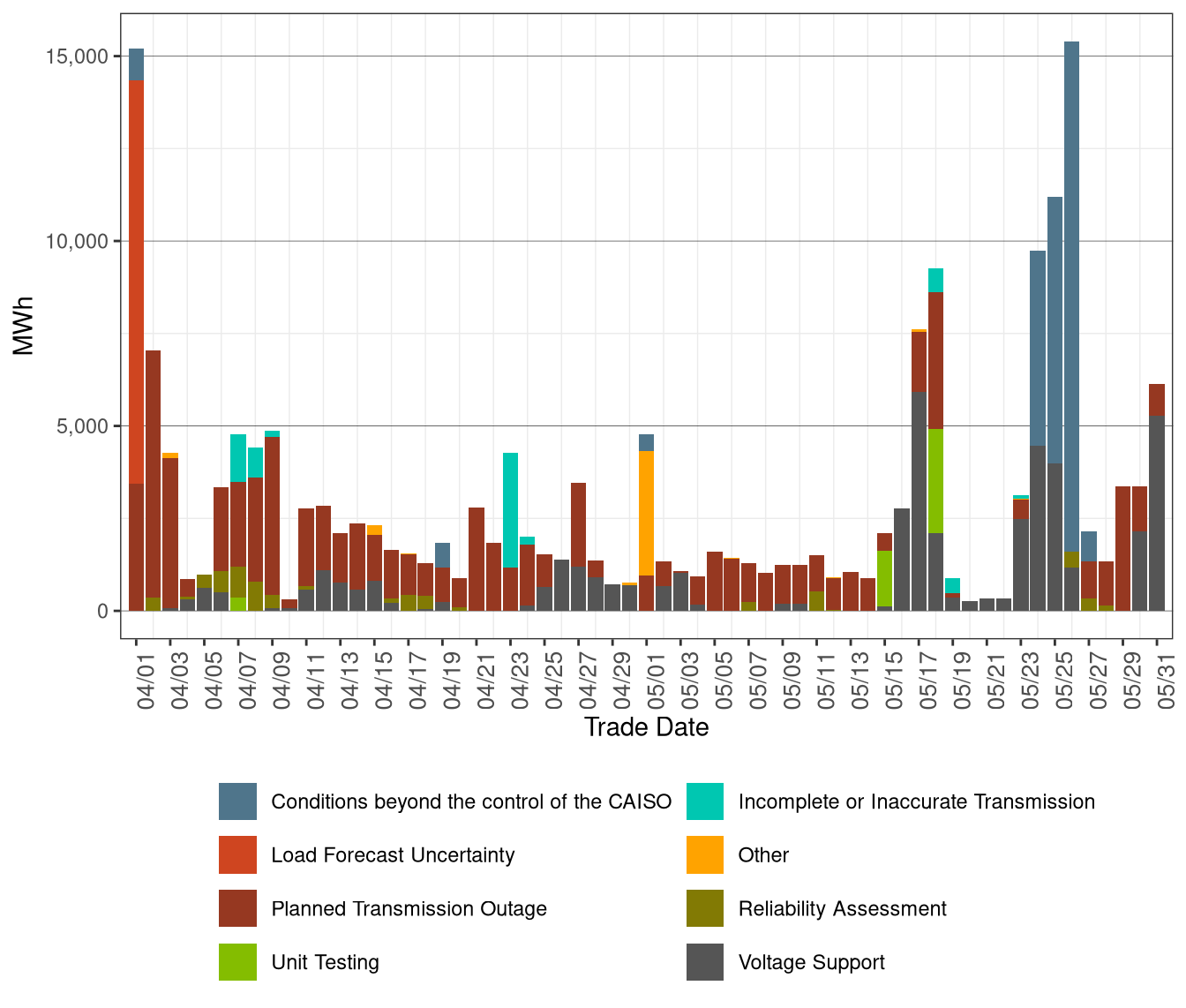 Total Exceptional Dispatch Volume (MWh) by Reason