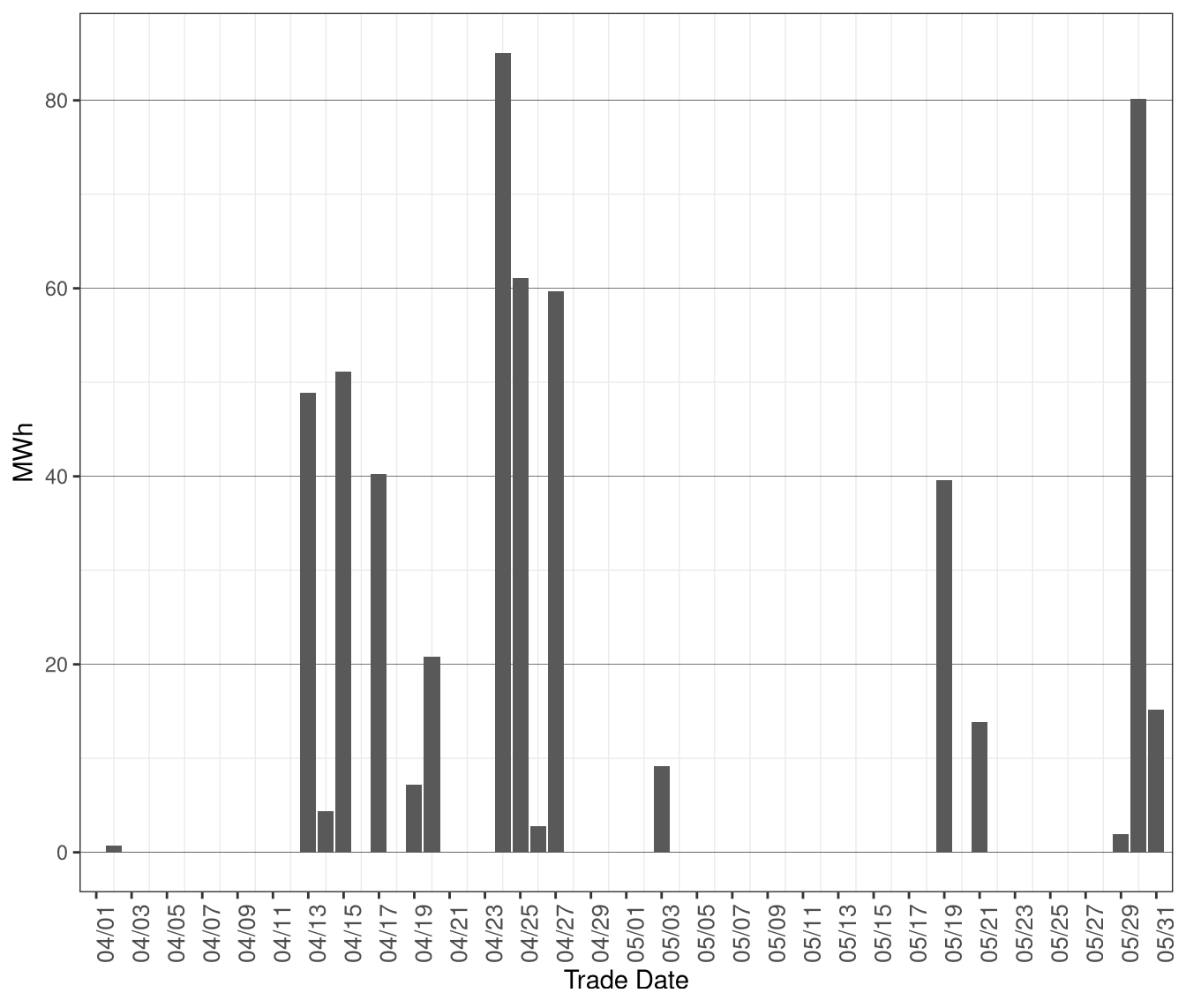 Daily Volume of Dispatches Blocked in RTD