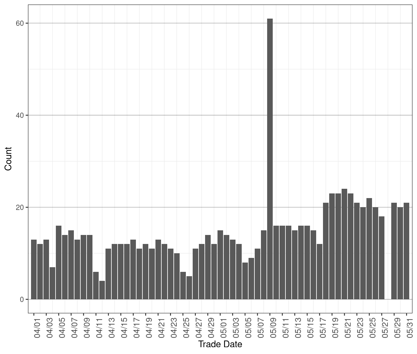 Daily Count of MOC Units