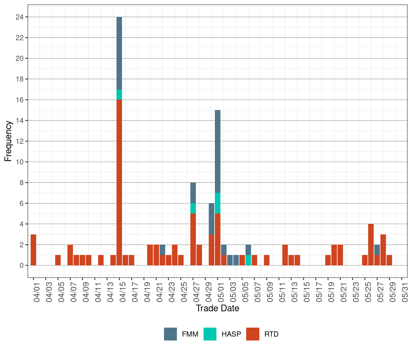 Frequency of Market Disruption