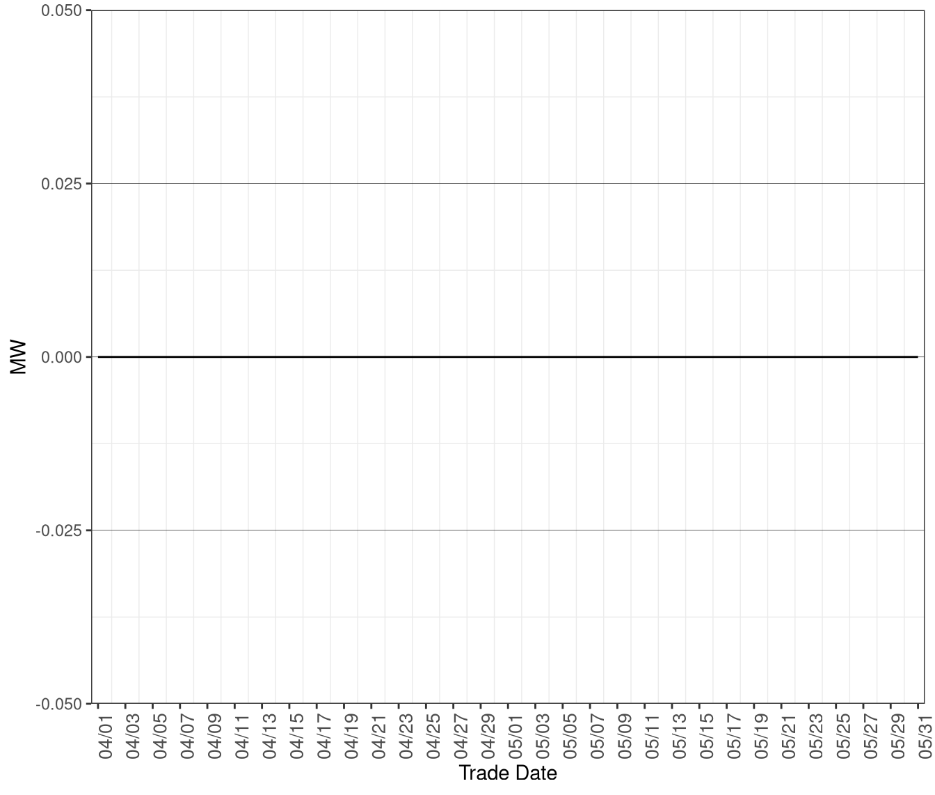 Average MW of Excess