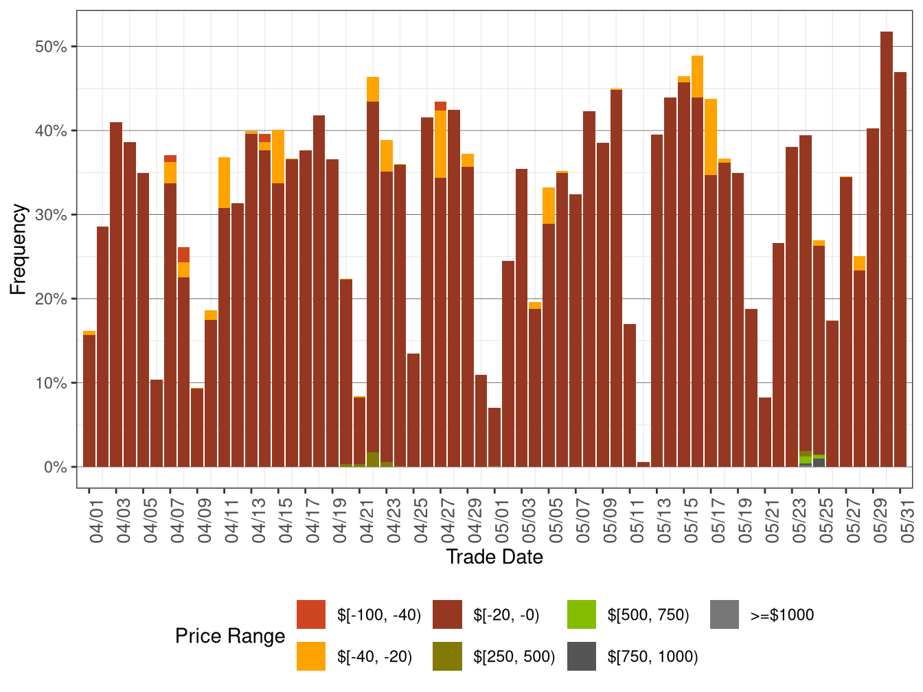 Daily Frequency of RTD DLAP Positive Price Spikes and Negative Prices