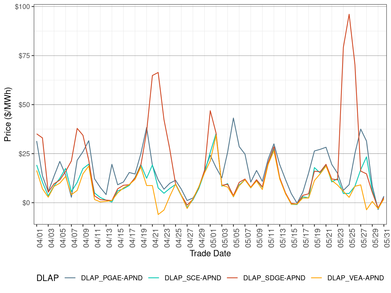 RTD Simple Average DLAP Prices (All Hours)
