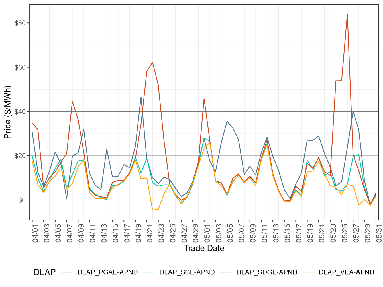 FMM Simple Average DLAP Prices (All Hours)