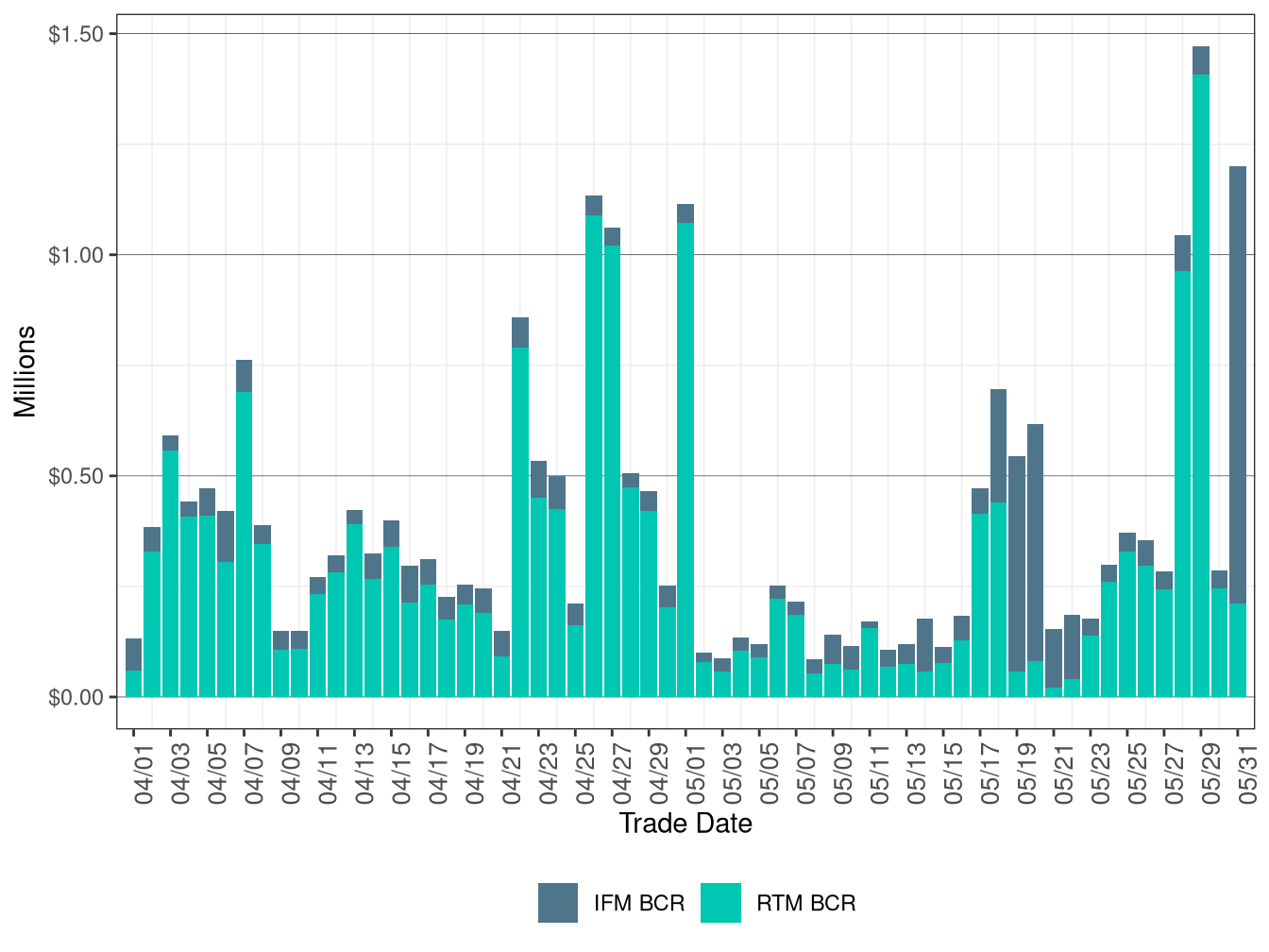 Bid Cost Recovery by Market