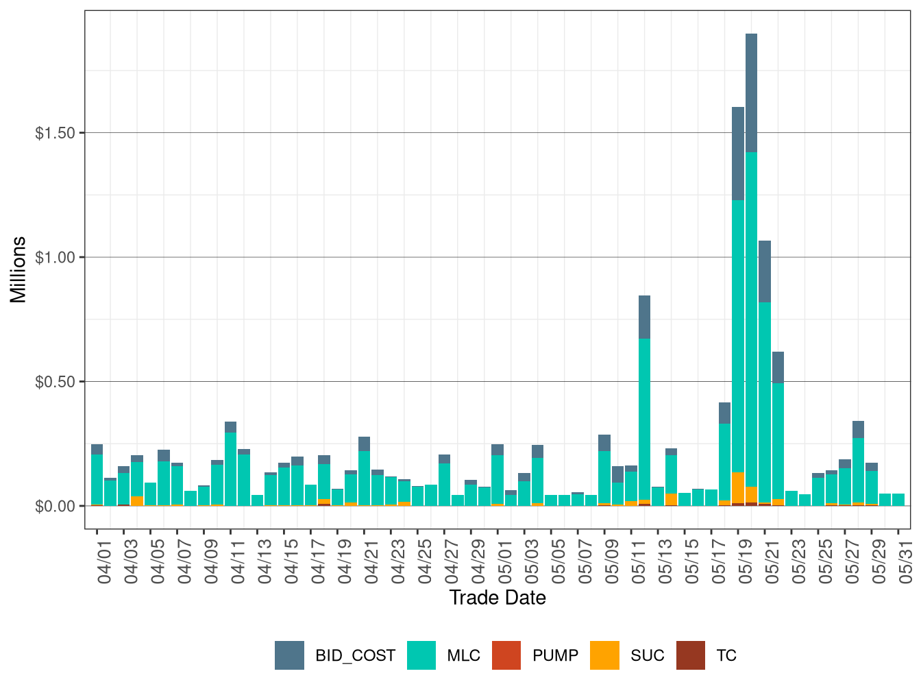 BCR in IFM by Cost Component